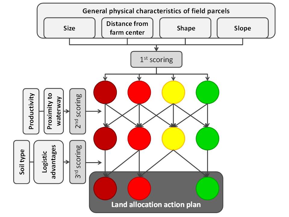 Land Use Optimization Tool - OPAL-Life